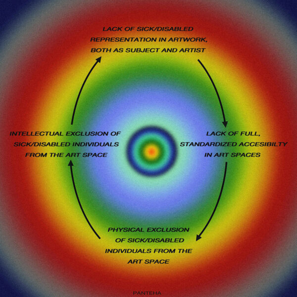 A rainbow-hued graphic representing the closed feedback-loop of the lack of sick/ disabled representation in museums